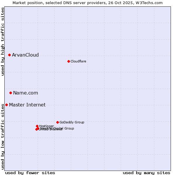 Market position of Name.com vs. ArvanCloud vs. Master Internet