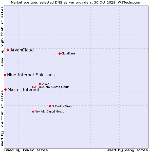 Market position of ArvanCloud vs. Master Internet vs. Nine Internet Solutions