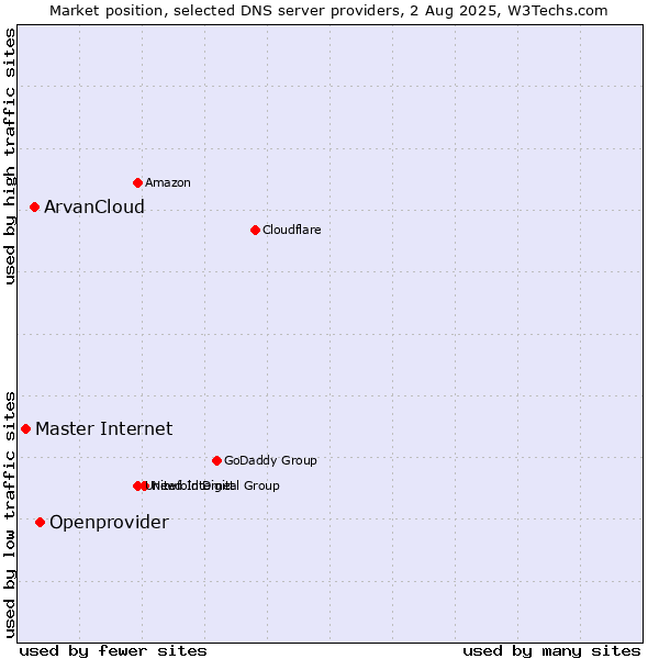 Market position of Openprovider vs. ArvanCloud vs. Master Internet