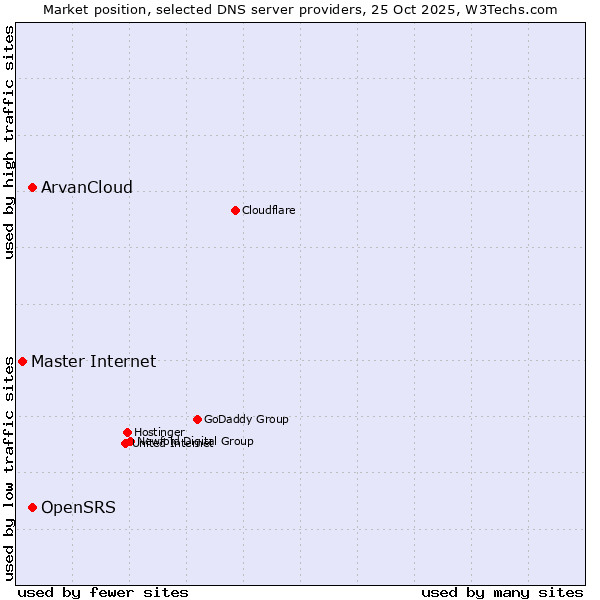 Market position of OpenSRS vs. ArvanCloud vs. Master Internet