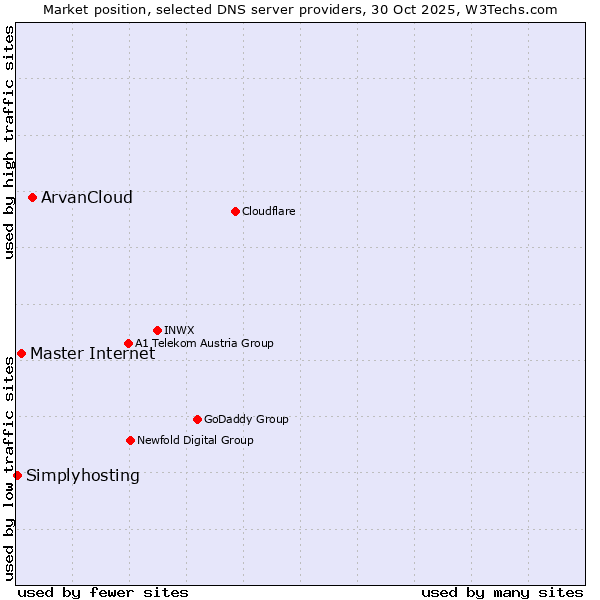 Market position of ArvanCloud vs. Master Internet vs. Simplyhosting