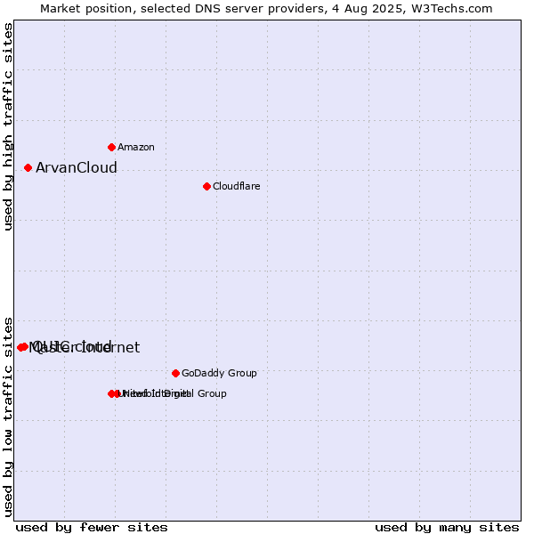 Market position of ArvanCloud vs. QUIC.cloud vs. Master Internet