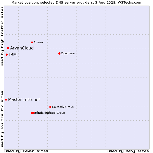 Market position of ArvanCloud vs. IBM vs. Master Internet