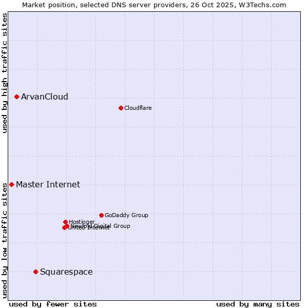 Market position of Squarespace vs. ArvanCloud vs. Master Internet