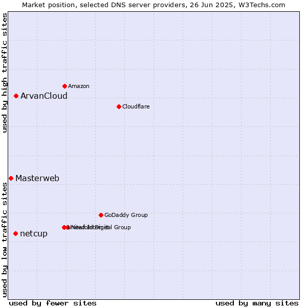 Market position of ArvanCloud vs. netcup vs. Masterweb