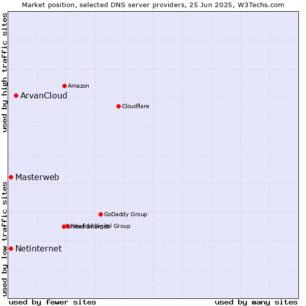 Market position of ArvanCloud vs. Masterweb vs. Netinternet