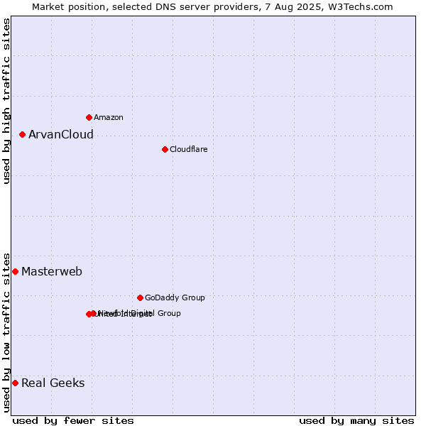 Market position of ArvanCloud vs. Masterweb vs. Real Geeks