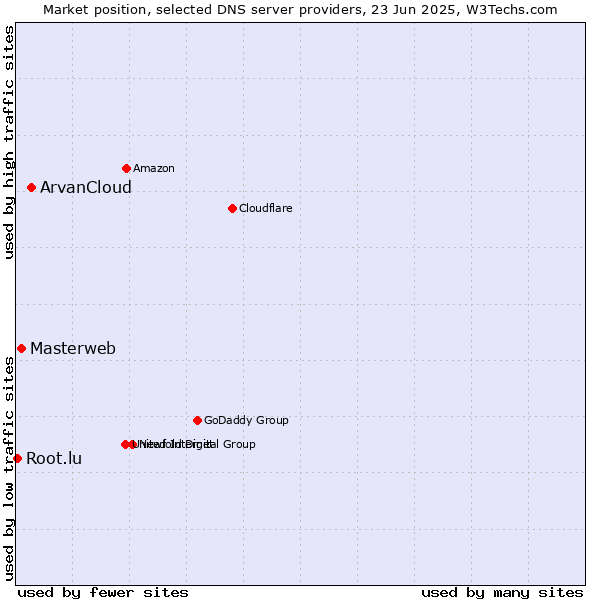 Market position of ArvanCloud vs. Masterweb vs. Root.lu