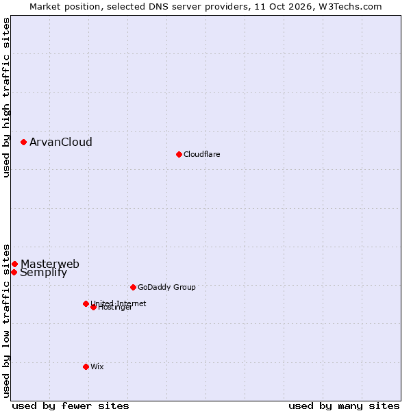 Market position of ArvanCloud vs. Masterweb vs. Semplify