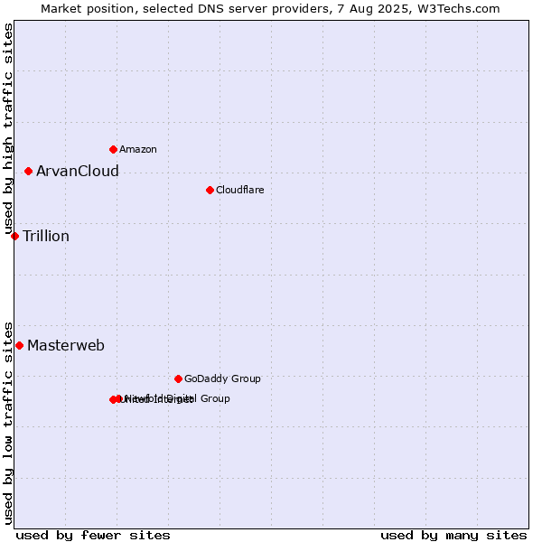 Market position of ArvanCloud vs. Masterweb vs. Trillion