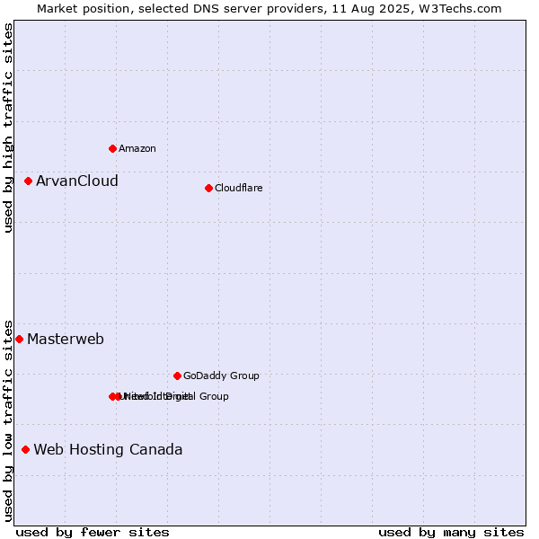 Market position of ArvanCloud vs. Web Hosting Canada vs. Masterweb
