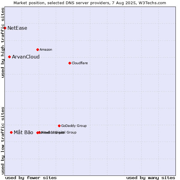 Market position of Mắt Bão vs. ArvanCloud vs. NetEase