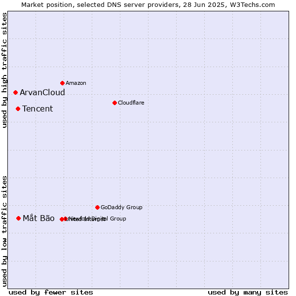 Market position of Mắt Bão vs. Tencent vs. ArvanCloud