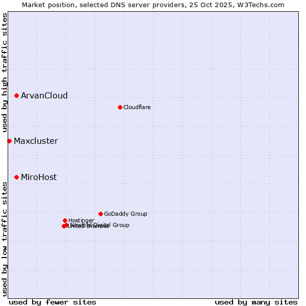 Market position of MiroHost vs. ArvanCloud vs. Maxcluster