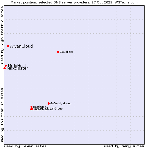 Market position of ArvanCloud vs. MojoHost vs. Maxcluster