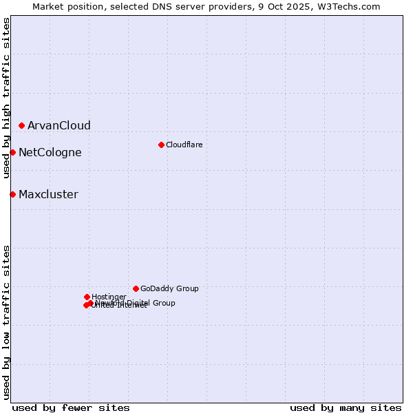 Market position of ArvanCloud vs. NetCologne vs. Maxcluster