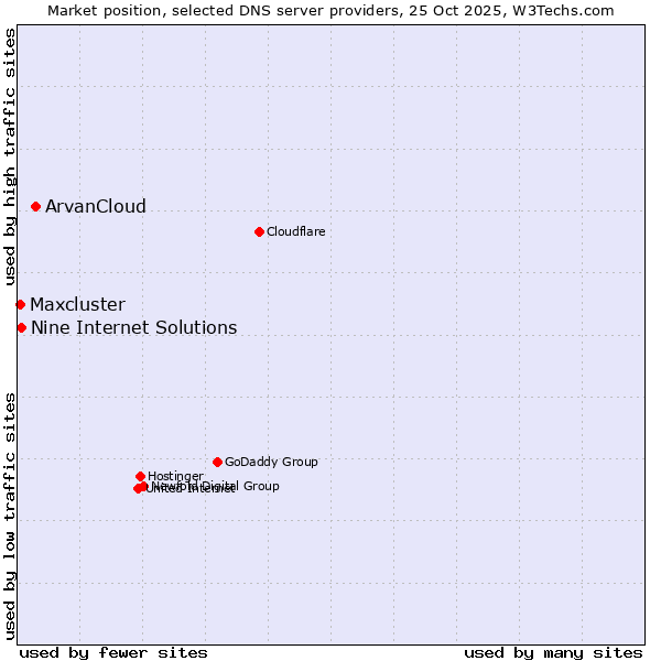 Market position of ArvanCloud vs. Nine Internet Solutions vs. Maxcluster