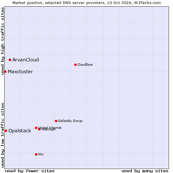 Market position of ArvanCloud vs. Opalstack vs. Maxcluster