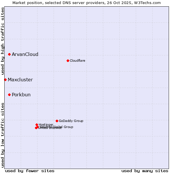 Market position of Porkbun vs. ArvanCloud vs. Maxcluster