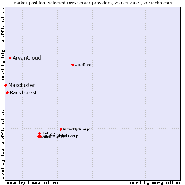 Market position of ArvanCloud vs. RackForest vs. Maxcluster