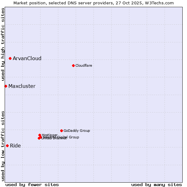 Market position of ArvanCloud vs. Ride vs. Maxcluster