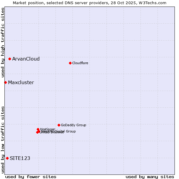 Market position of ArvanCloud vs. SITE123 vs. Maxcluster