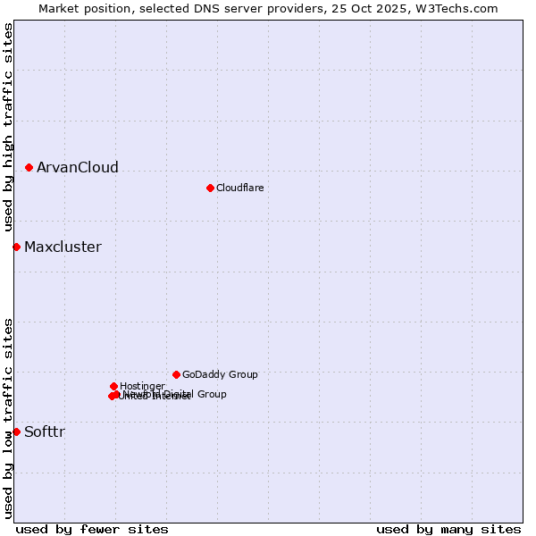 Market position of ArvanCloud vs. Softtr vs. Maxcluster