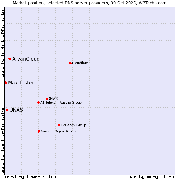 Market position of ArvanCloud vs. UNAS vs. Maxcluster