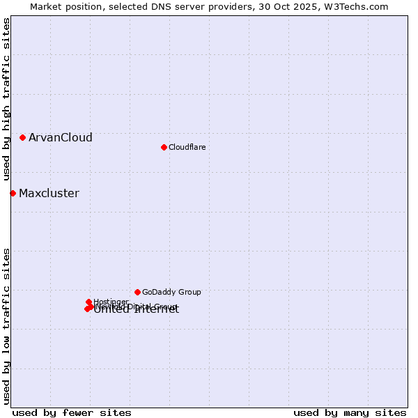 Market position of United Internet vs. ArvanCloud vs. Maxcluster