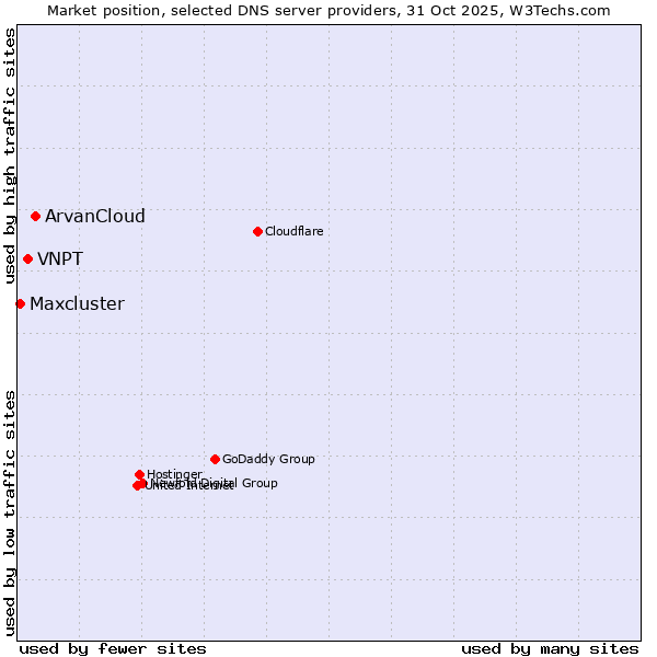Market position of ArvanCloud vs. VNPT vs. Maxcluster