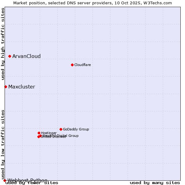 Market position of ArvanCloud vs. Maxcluster vs. Webhost Python