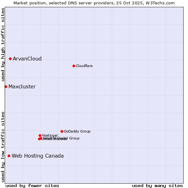 Market position of ArvanCloud vs. Web Hosting Canada vs. Maxcluster