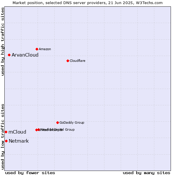 Market position of ArvanCloud vs. Netmark vs. mCloud
