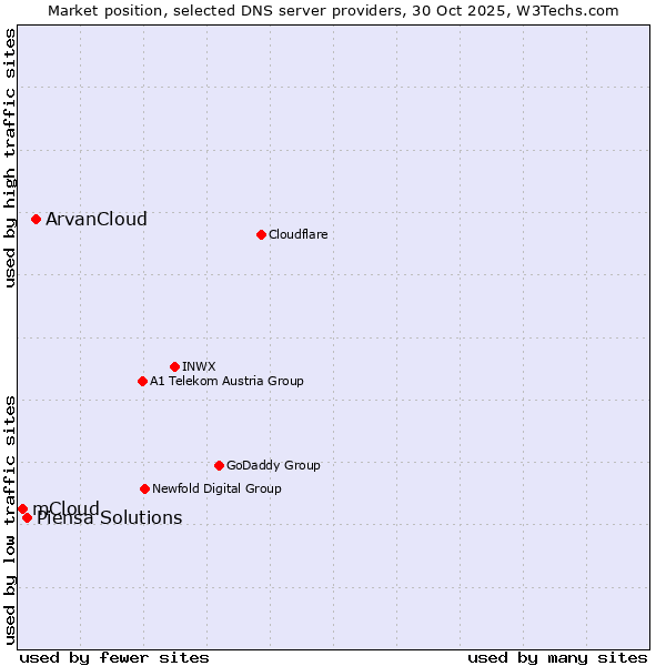 Market position of ArvanCloud vs. Piensa Solutions vs. mCloud