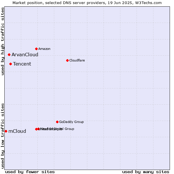 Market position of Tencent vs. ArvanCloud vs. mCloud