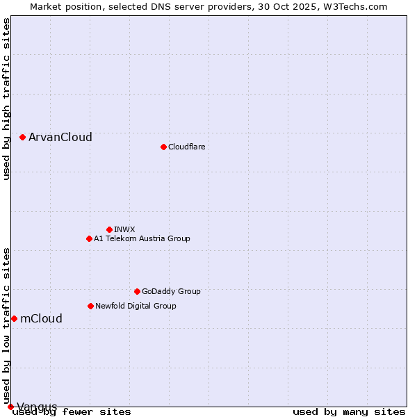 Market position of ArvanCloud vs. mCloud vs. Vangus
