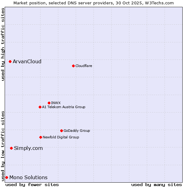 Market position of Simply.com vs. ArvanCloud vs. Mono Solutions