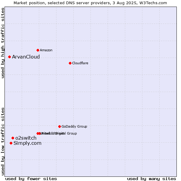 Market position of o2switch vs. Simply.com vs. ArvanCloud