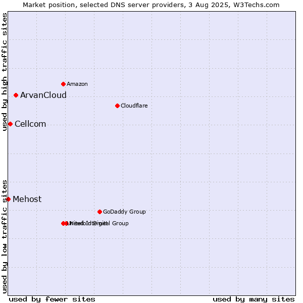 Market position of ArvanCloud vs. Cellcom vs. Mehost