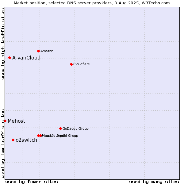 Market position of o2switch vs. ArvanCloud vs. Mehost