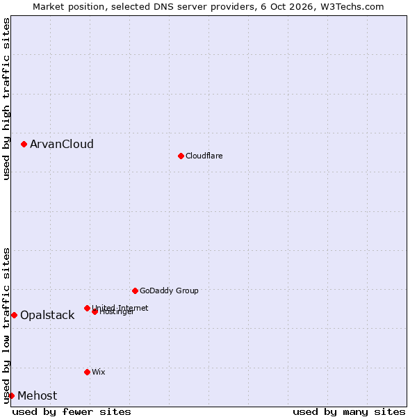 Market position of ArvanCloud vs. Opalstack vs. Mehost