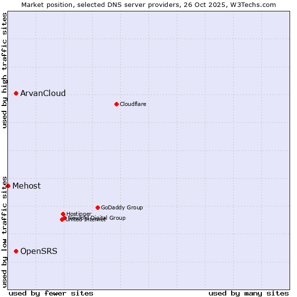 Market position of OpenSRS vs. ArvanCloud vs. Mehost