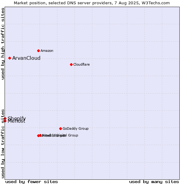 Market position of ArvanCloud vs. Shopify vs. Mehost