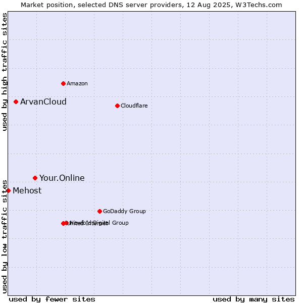Market position of Your.Online vs. ArvanCloud vs. Mehost