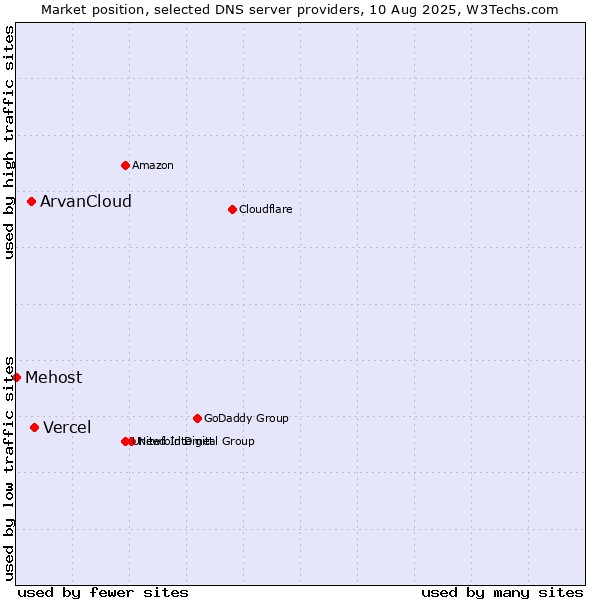 Market position of Vercel vs. ArvanCloud vs. Mehost