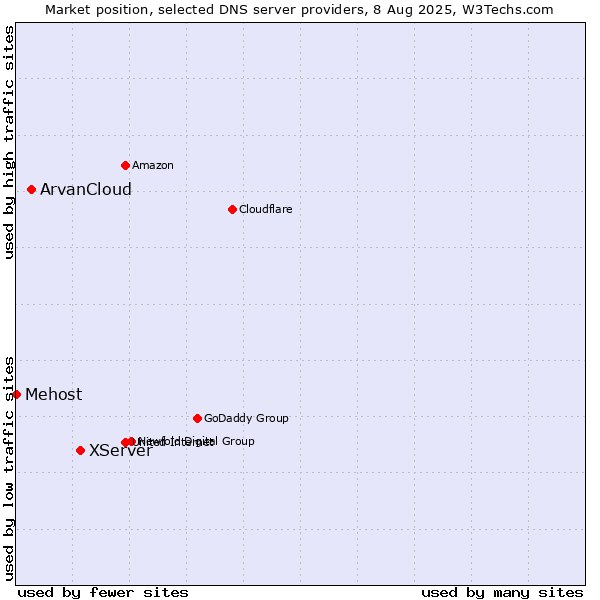Market position of XServer vs. ArvanCloud vs. Mehost