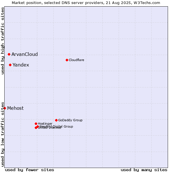 Market position of Yandex vs. ArvanCloud vs. Mehost