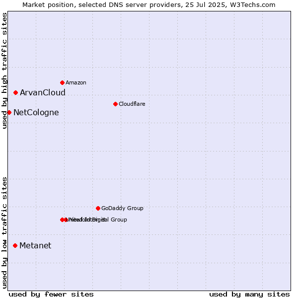 Market position of ArvanCloud vs. Metanet vs. NetCologne