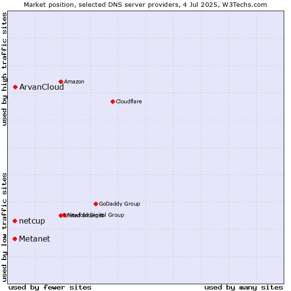 Market position of ArvanCloud vs. Metanet vs. netcup