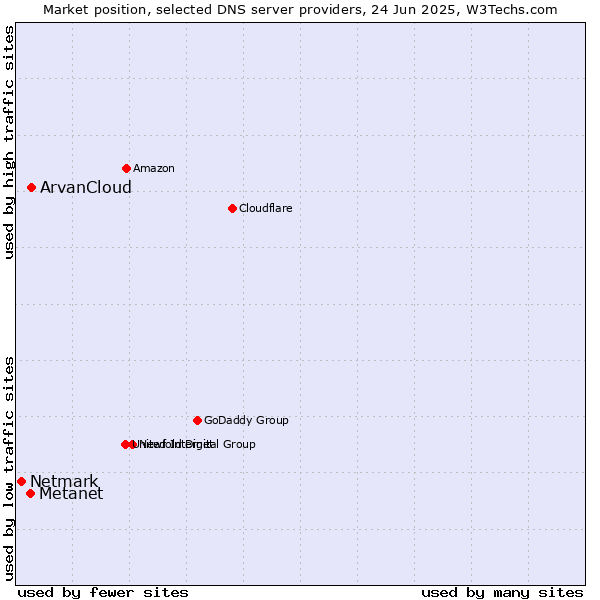 Market position of ArvanCloud vs. Metanet vs. Netmark